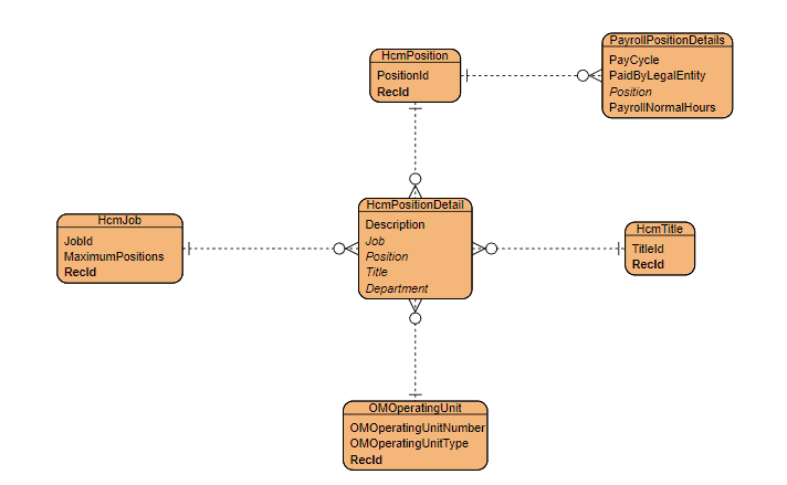 Entity Relationship Diagram: D365 Position Creation Process