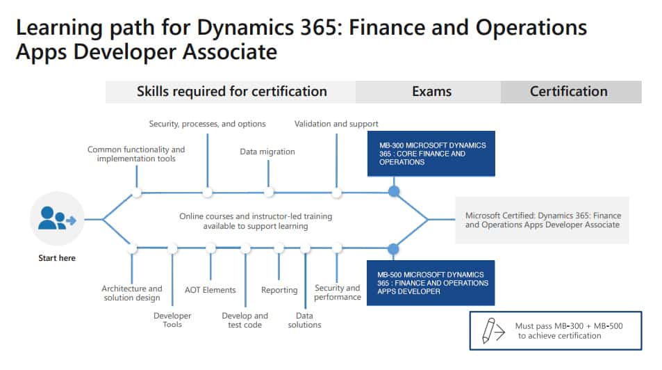 Dynamics 365: Finance and Operations Apps Developer Associate