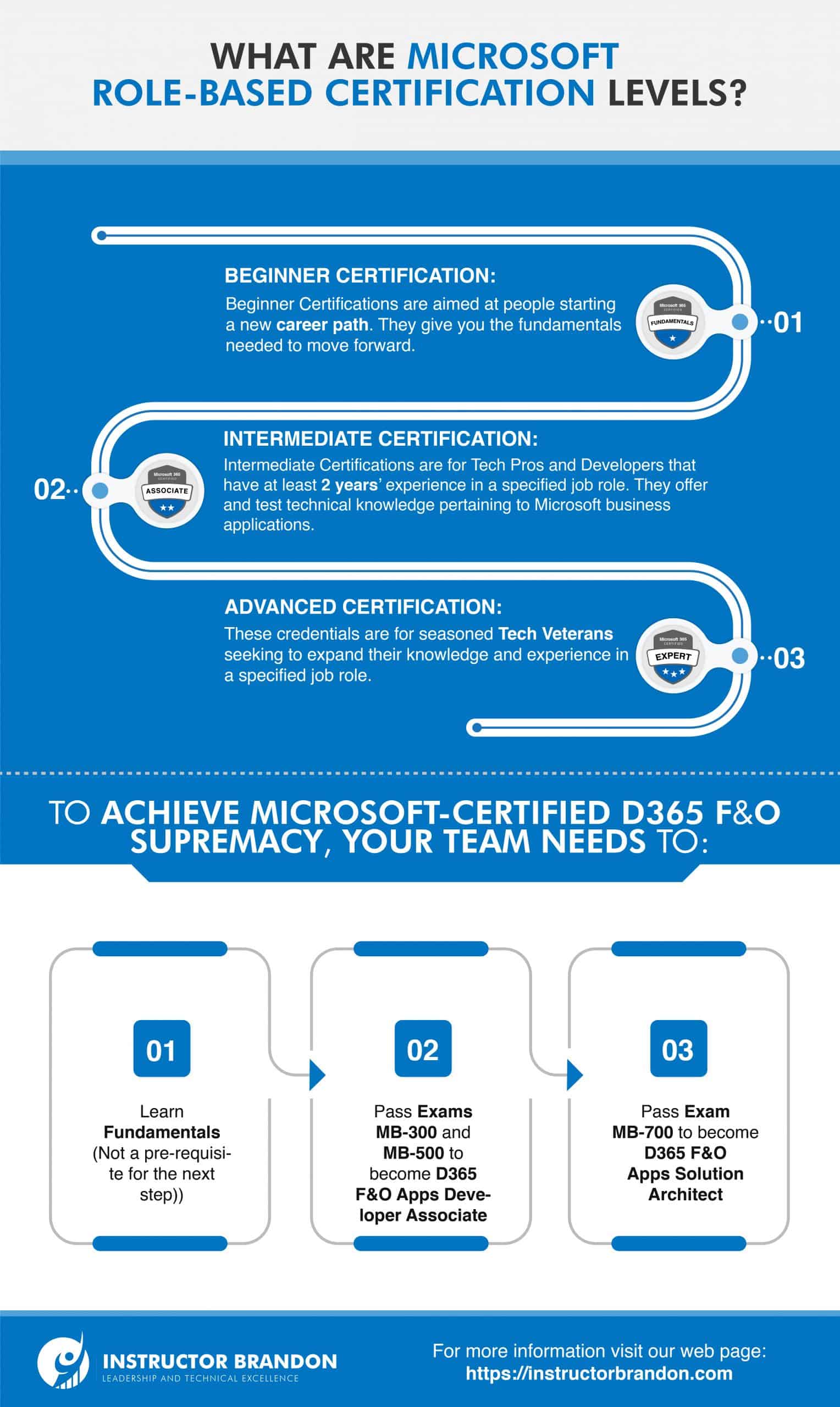 Microsoft Role-based Certification Levels