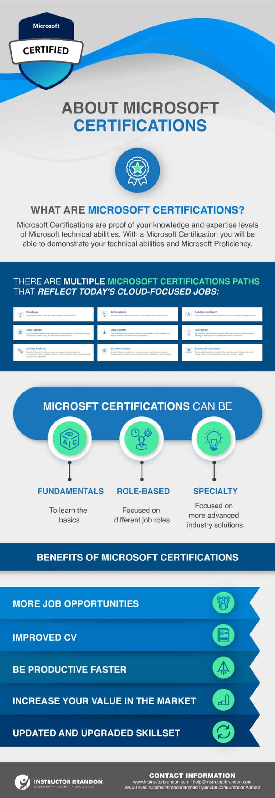 Microsoft Fundamentals Certifications