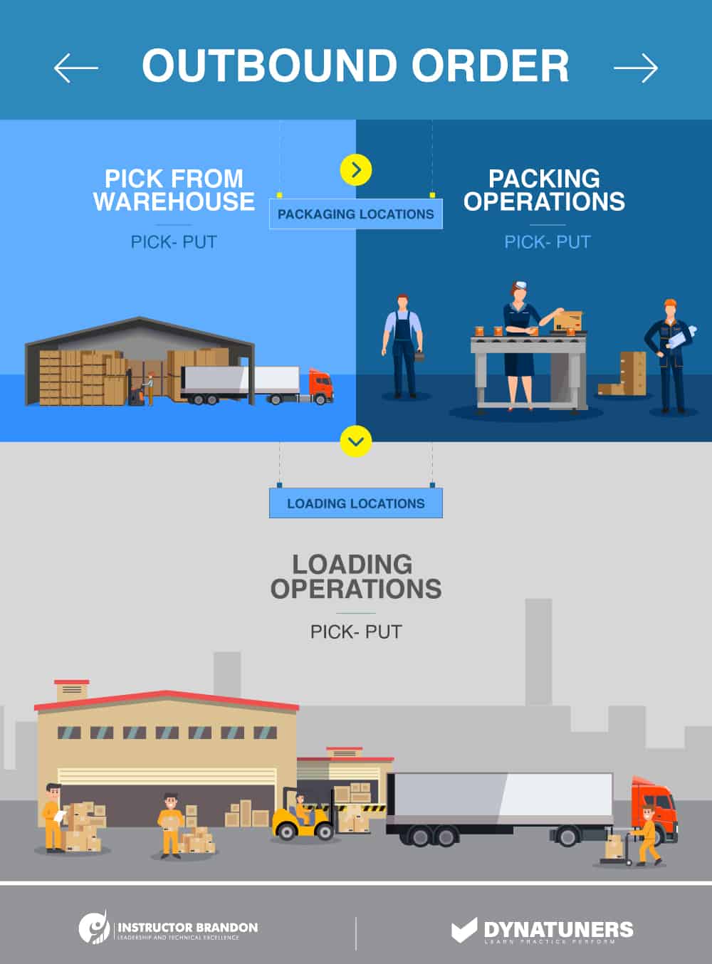 Understanding Mobile Devices for Warehouse Outbound shipment