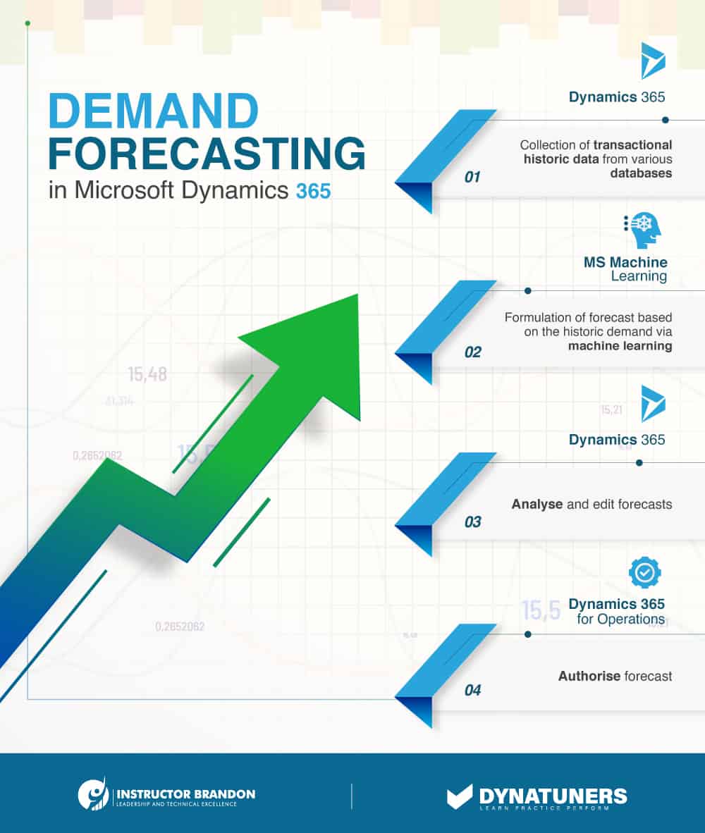 demand forecasting in microsoft dynamics 365