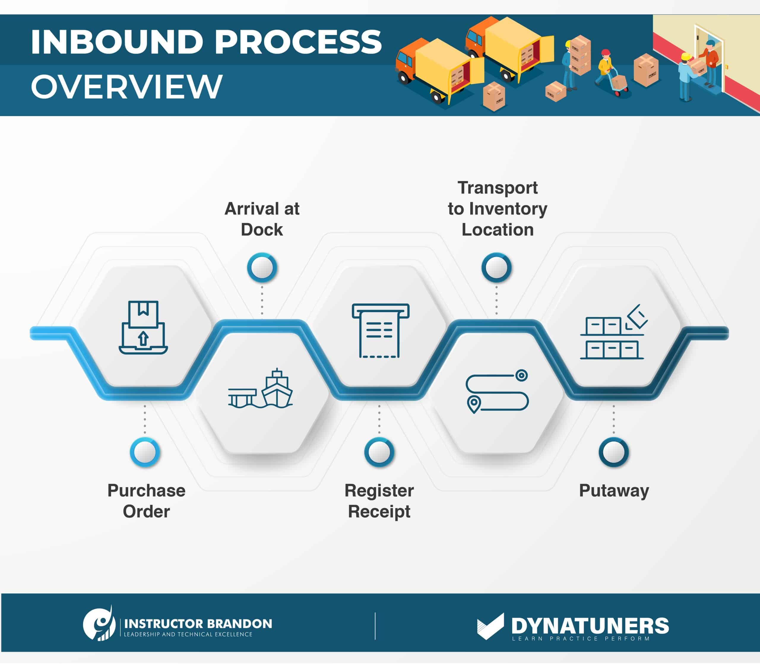 inbound process overview vendor management