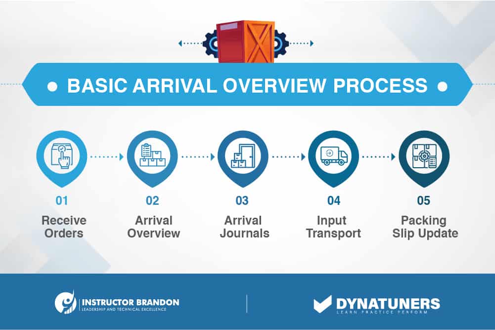 basic arrival overview process for demand forecasting