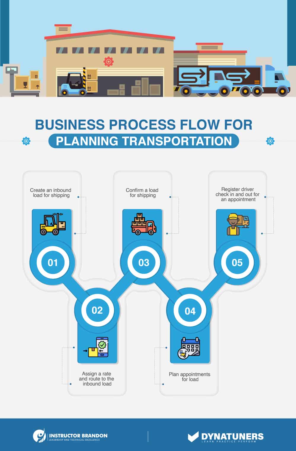 business process flow for transportation management planning