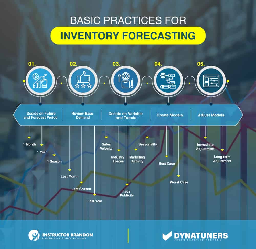basic practices for forecasting
