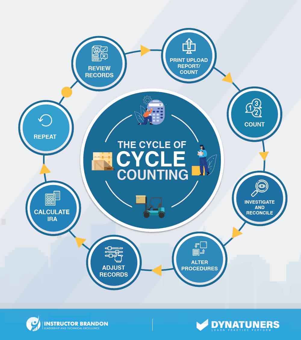 the cycle of inventory counting