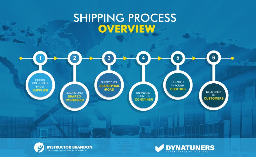 shipping process invoicing overview