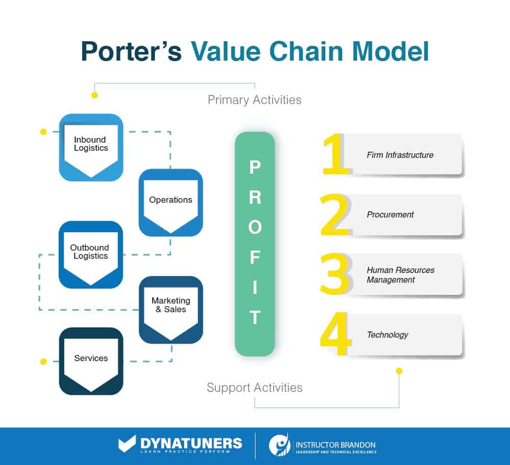 porter's value chain model
