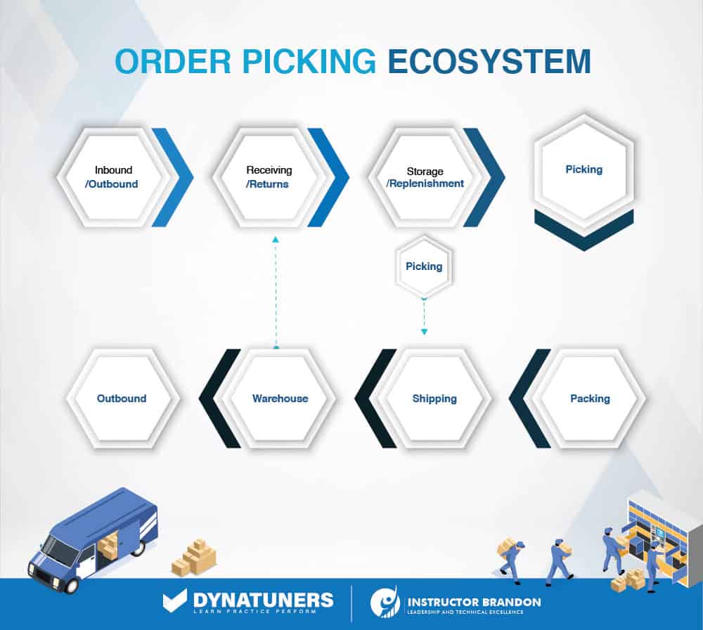 inventory order picking ecosystem