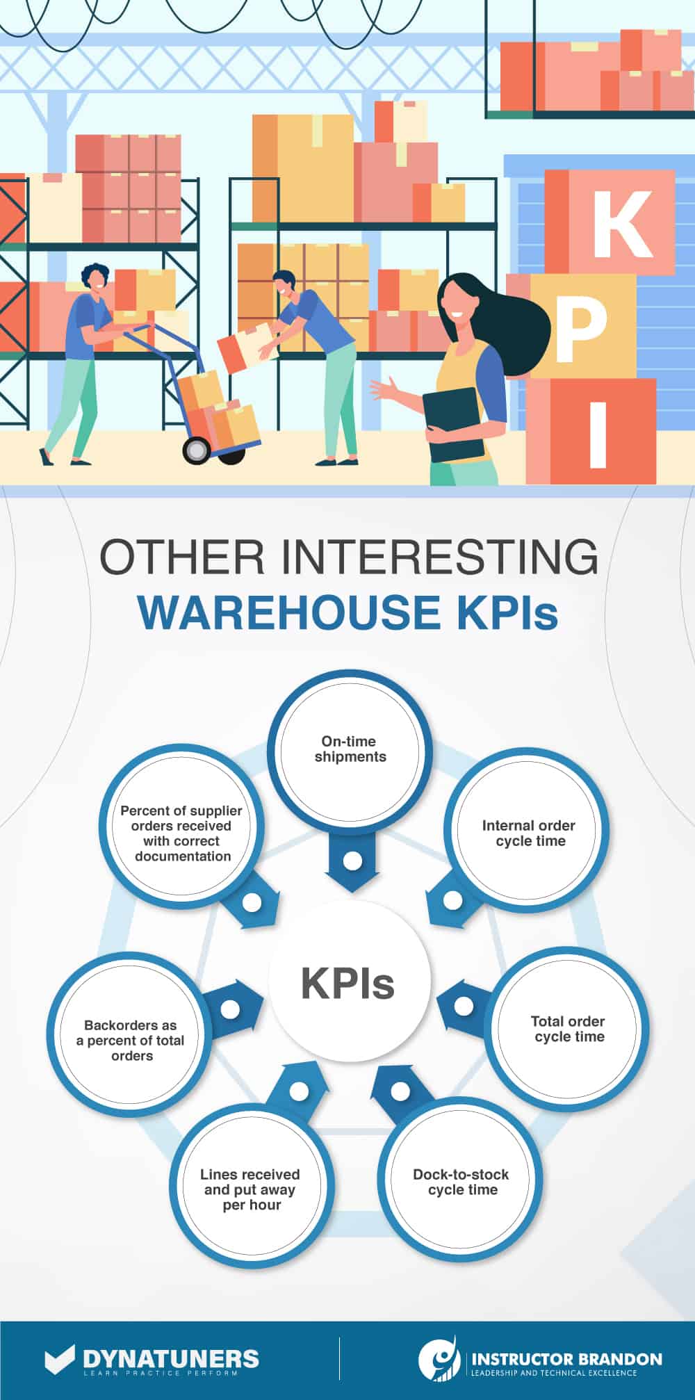 warehouse kpis and work templates