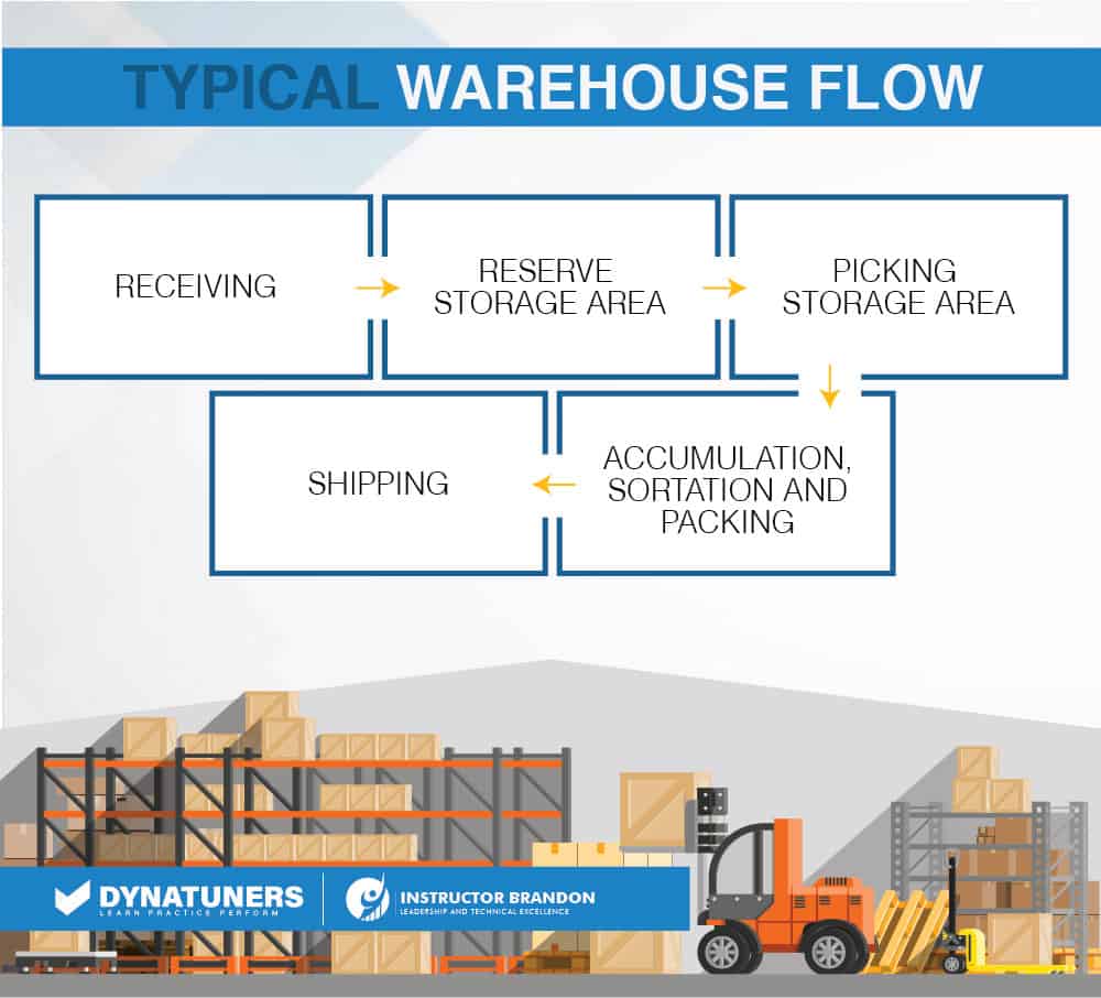 warehouse flow for inventory management