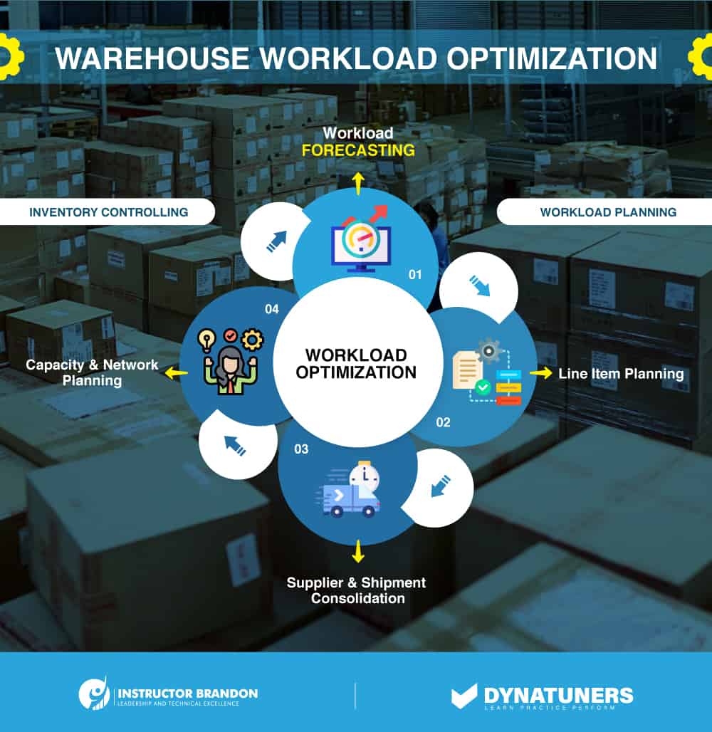 warehouse workload capacity optimization