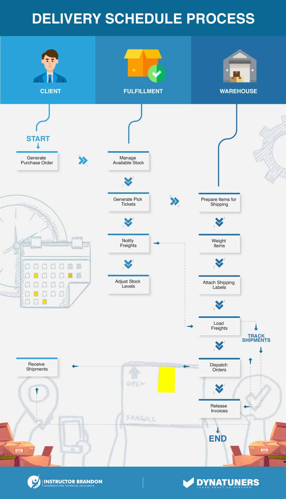 multiple delivery schedule process