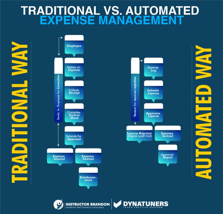 Simplify Expense Reports & Automate Reimbursement by D365