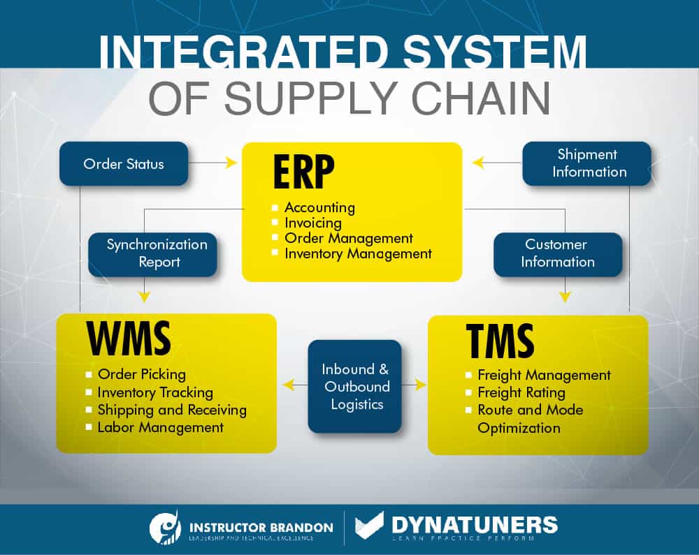 transportation management and supply chain