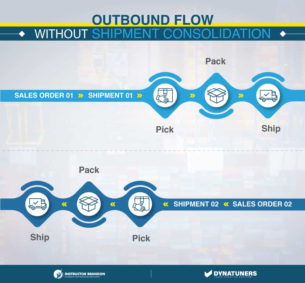 outbound flow without shipment consolidation