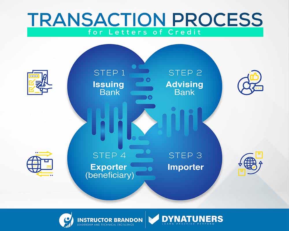 transaction process for letters of credit