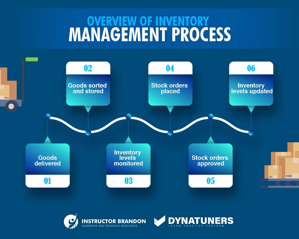 inventory management process