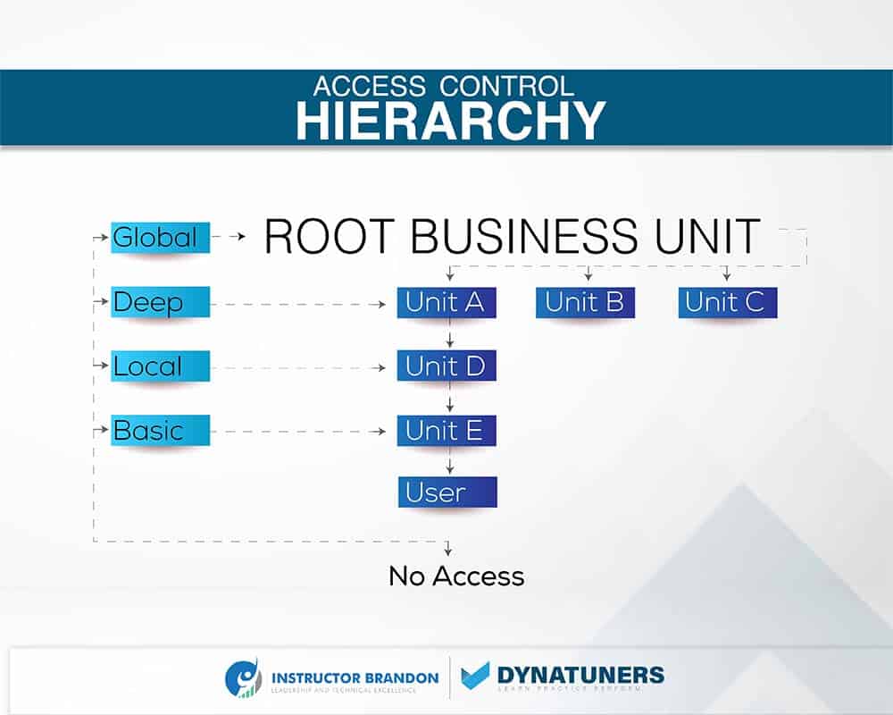 access control hierarchy