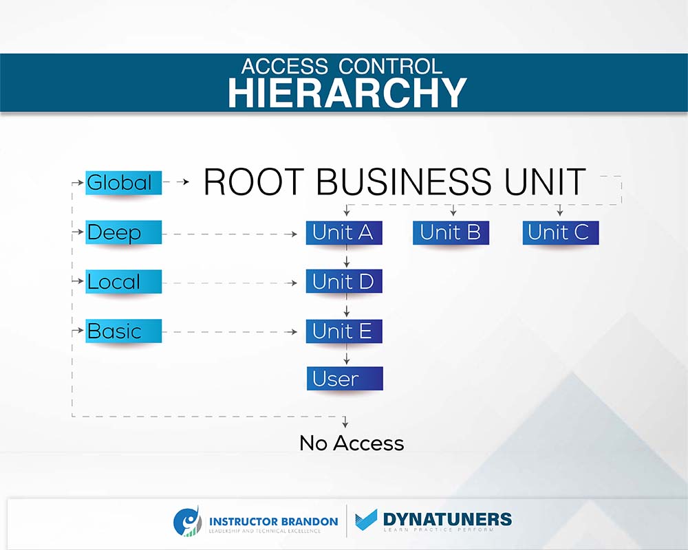 access control hierarchy