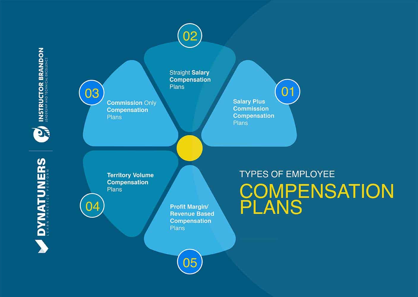 types of employee compensation plans