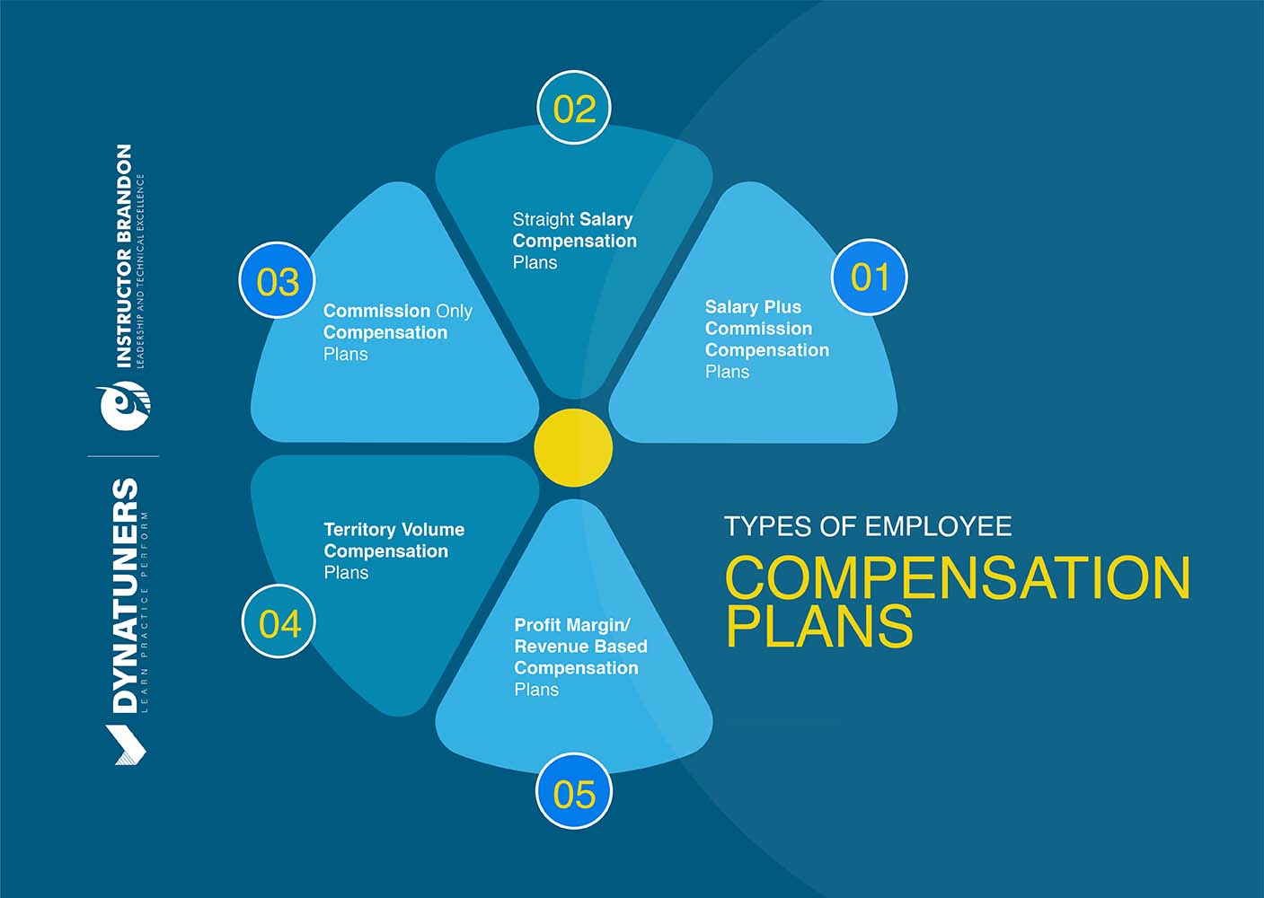 types of employee compensation plans