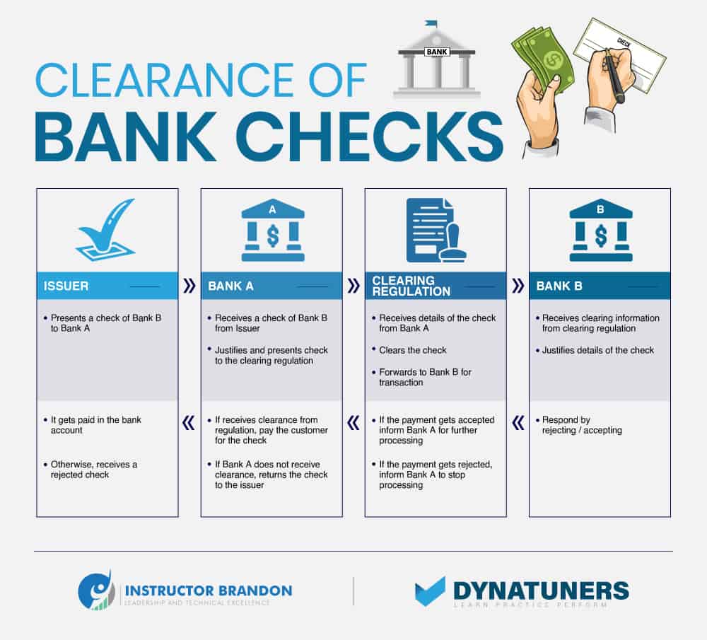 clearance of bank checks