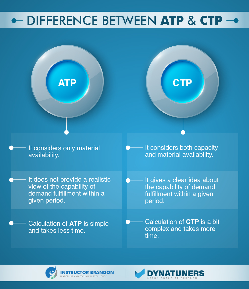 difference between ATP & CTP