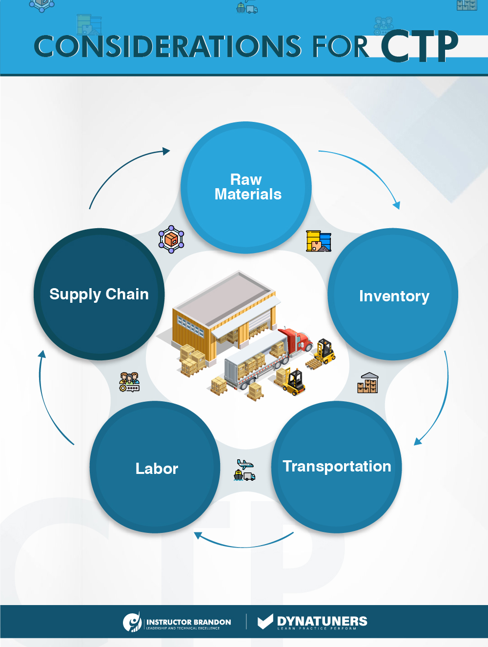 CTP for delivery date control