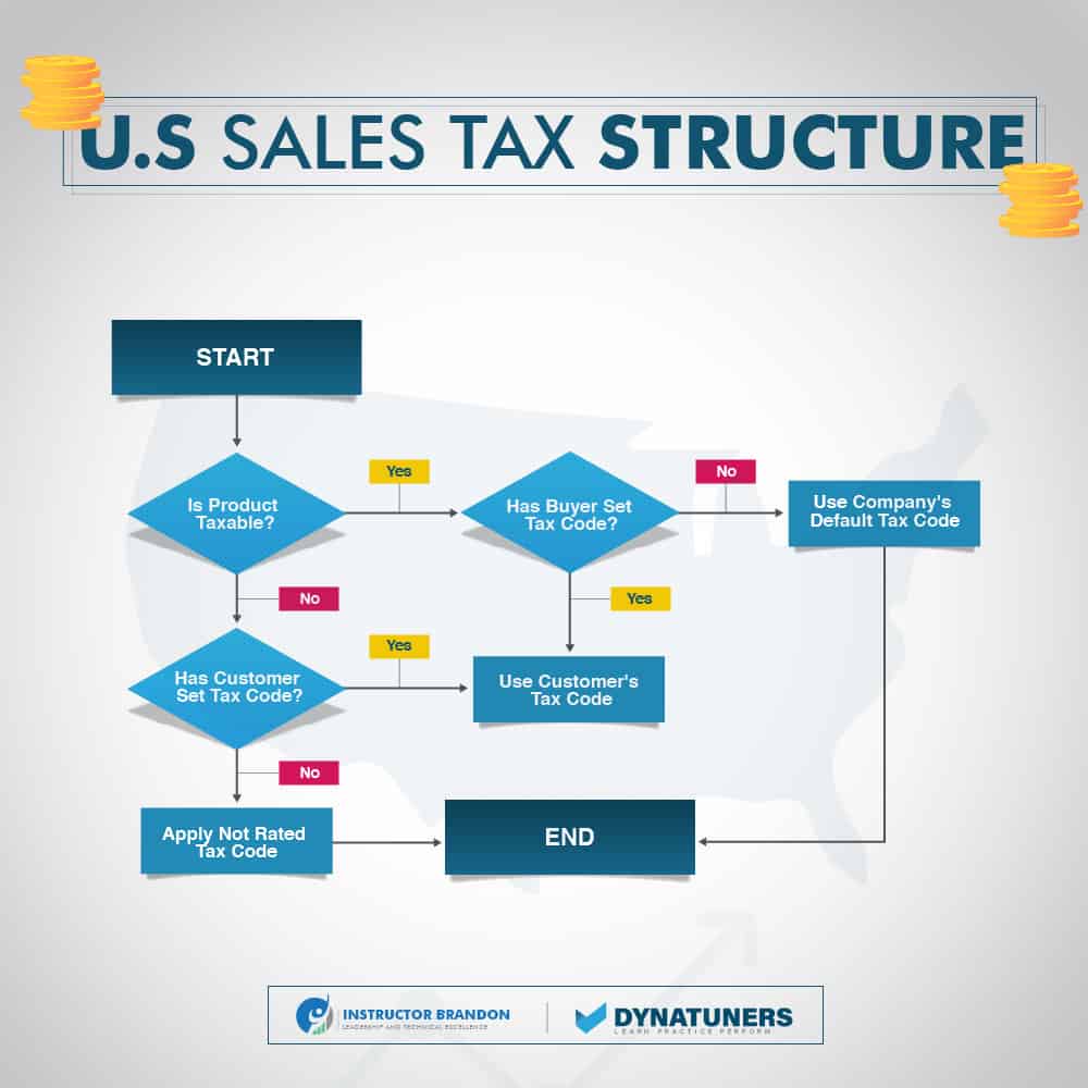 US sales tax structure