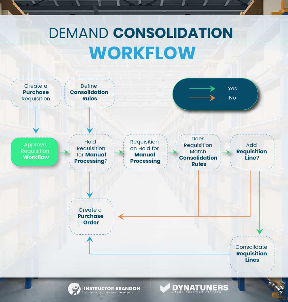 demand consolidation workflow