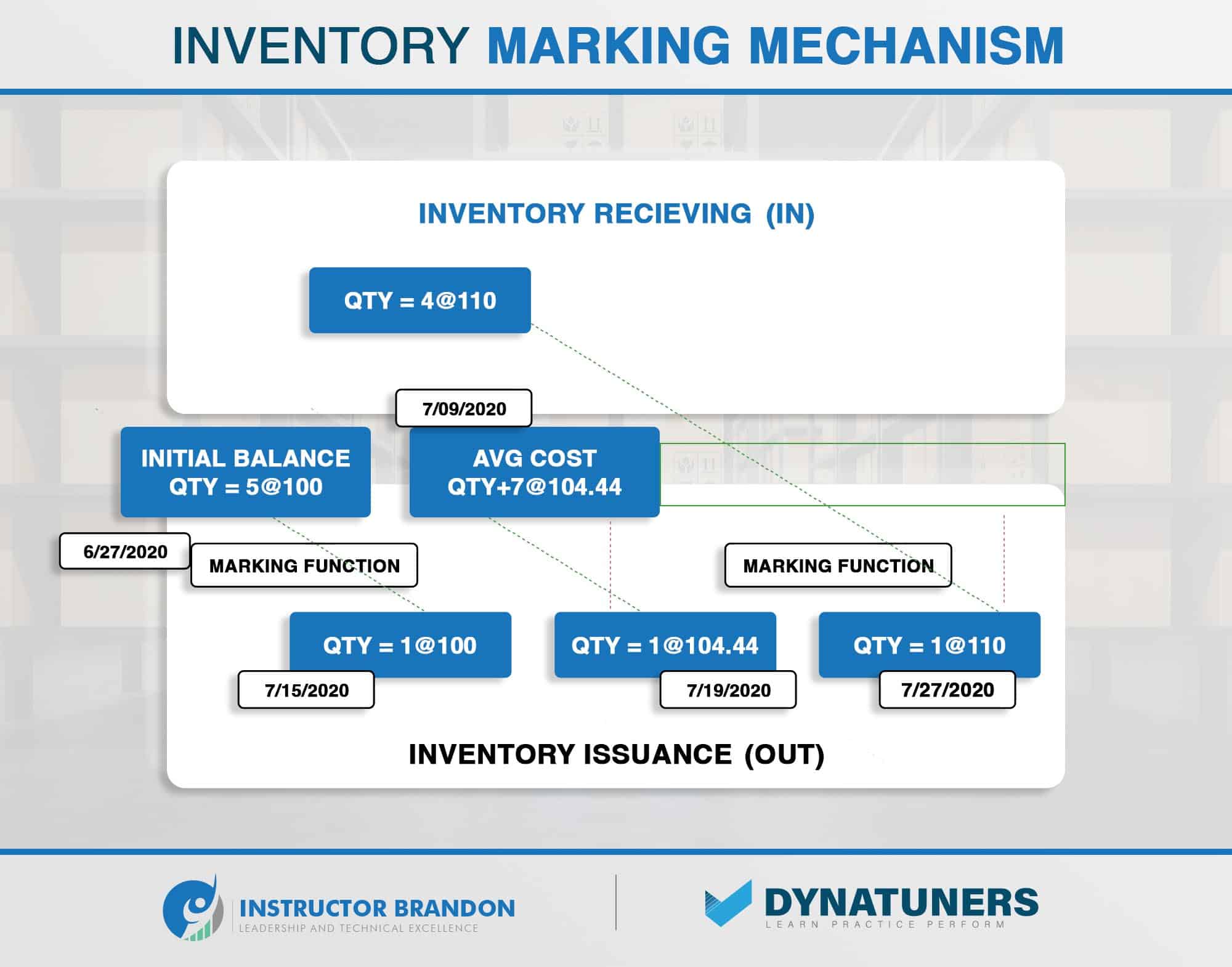 inventory marking mechanism