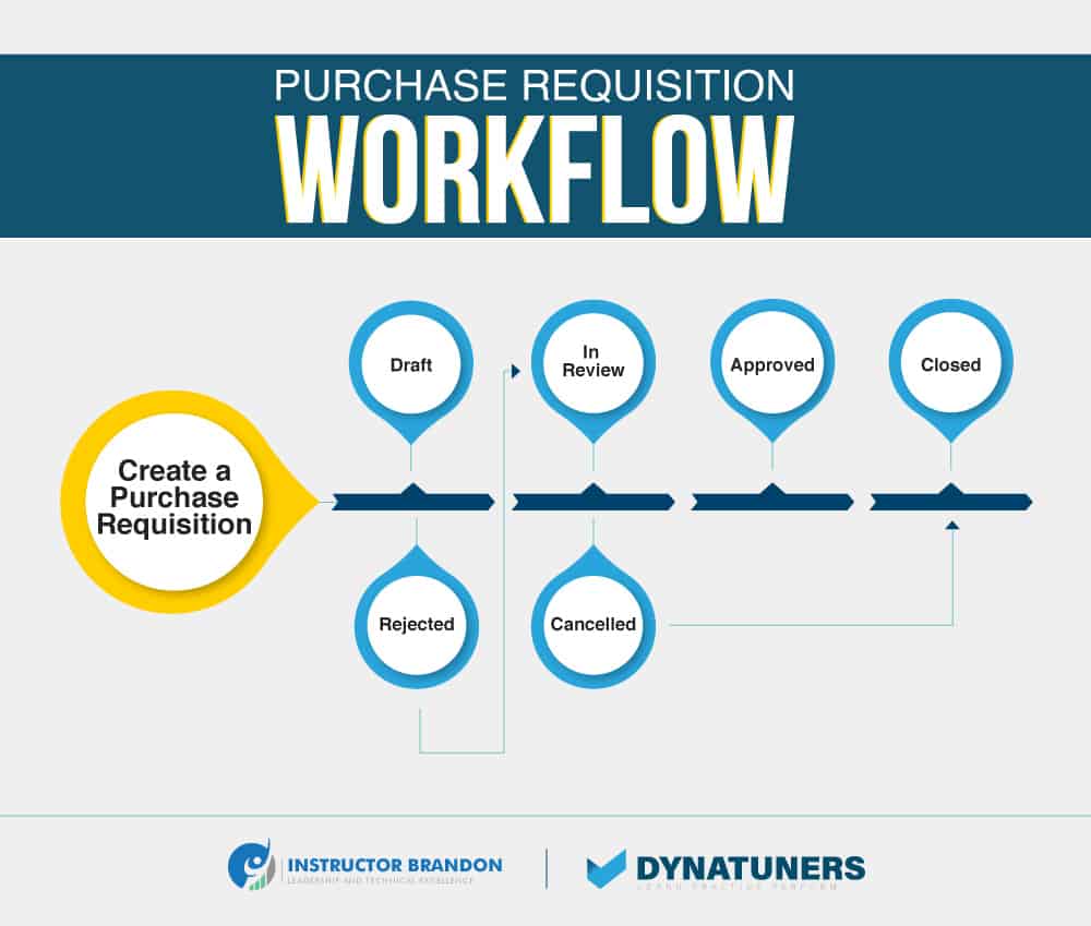 purchase requisitions workflow