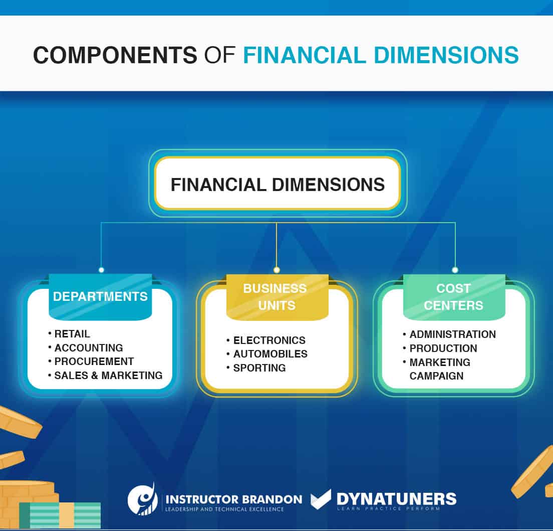 components of financial dimensions