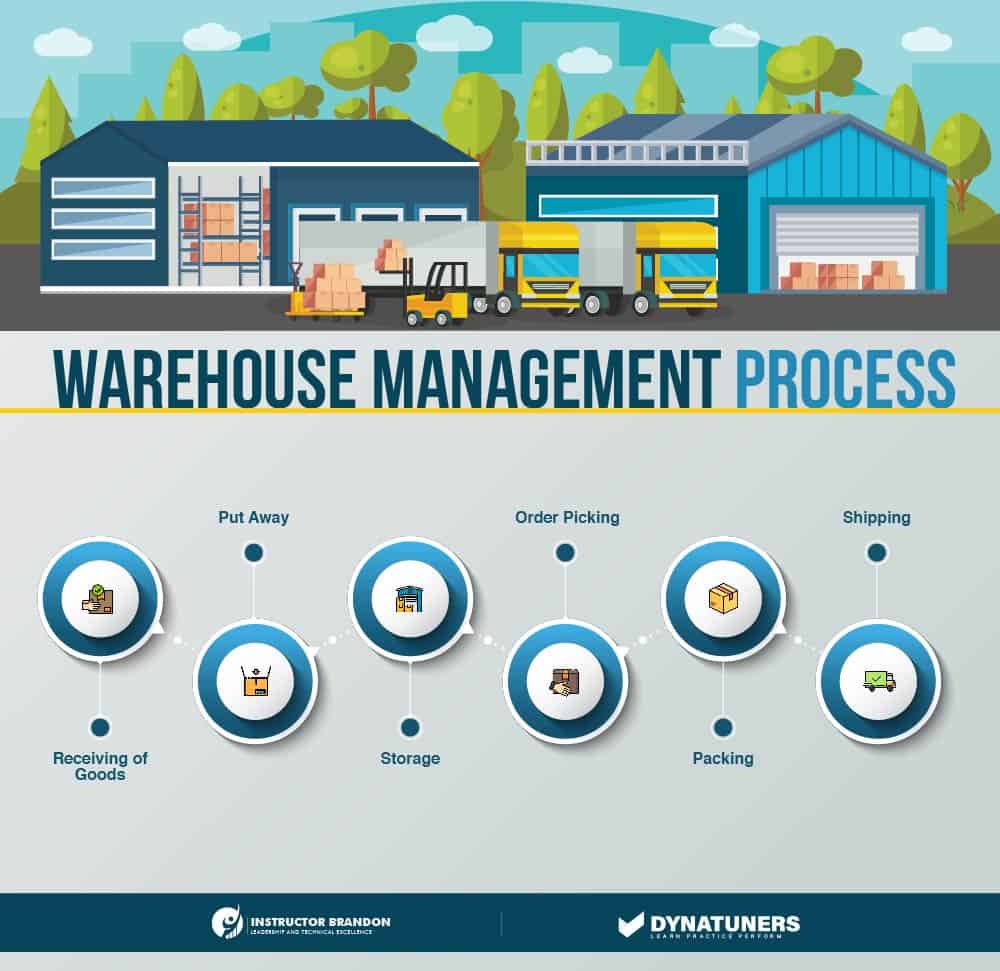 warehouse management process for improving warehouse efficiency