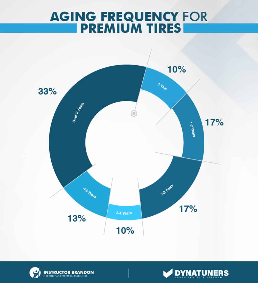 aging frequeny for premium tires