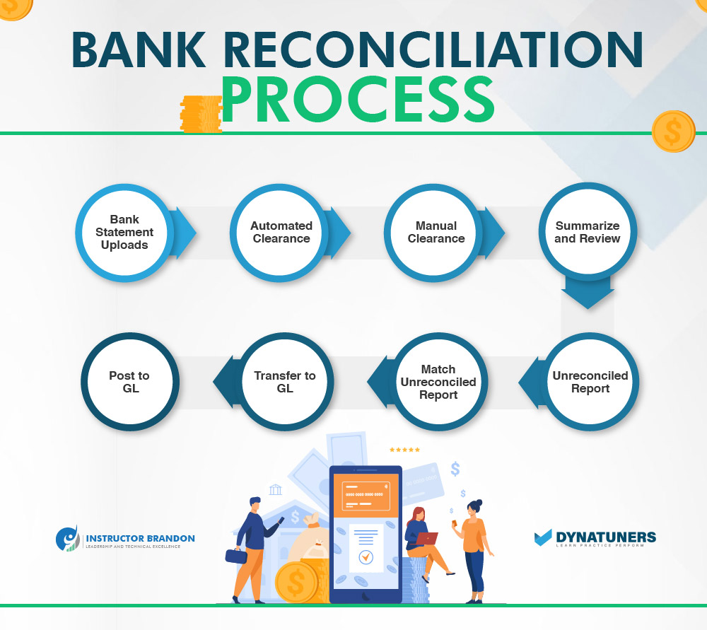 bank reconciliation process
