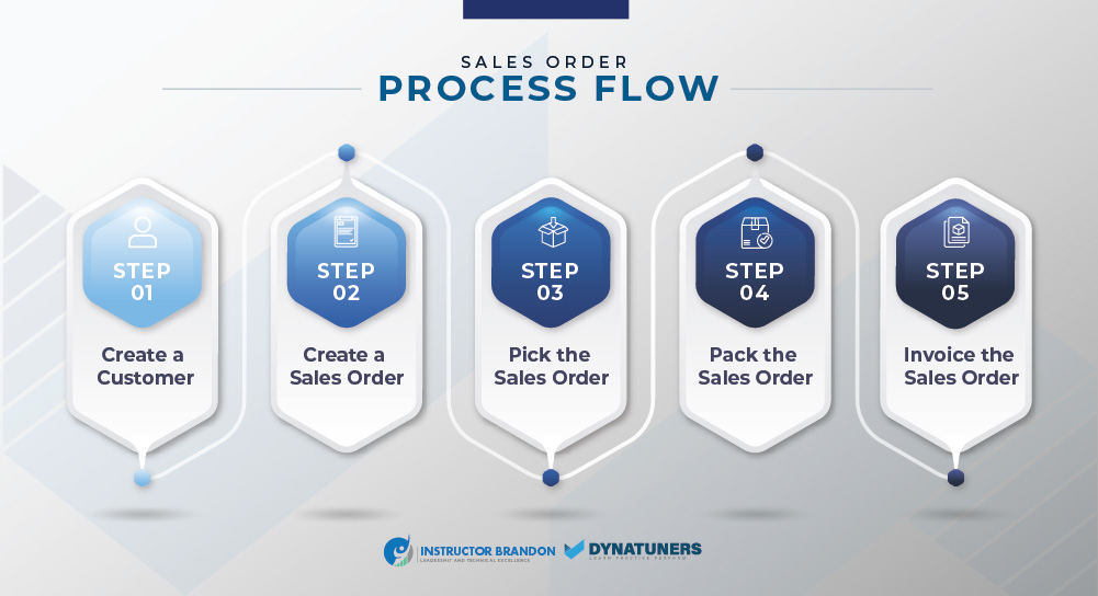 sales order process flow