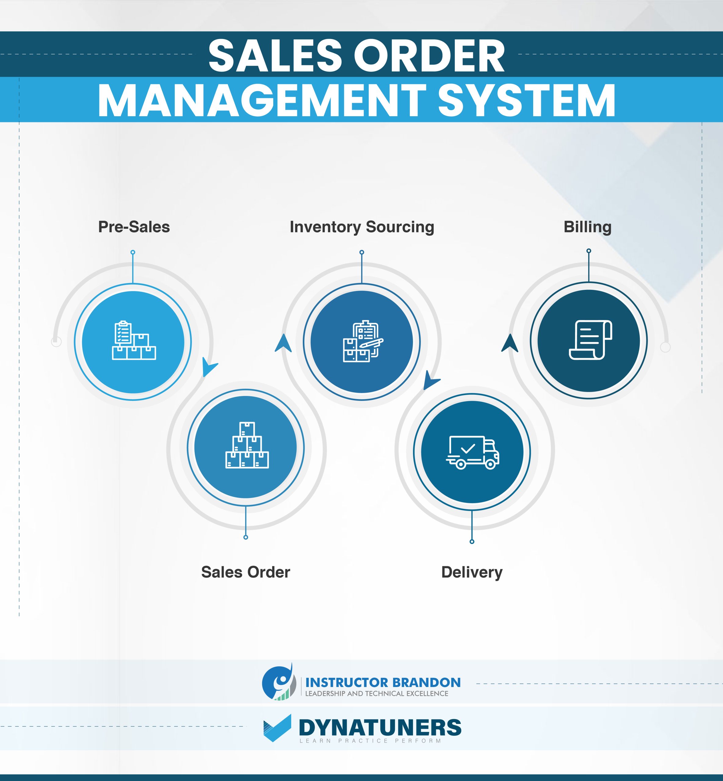 sales order management system
