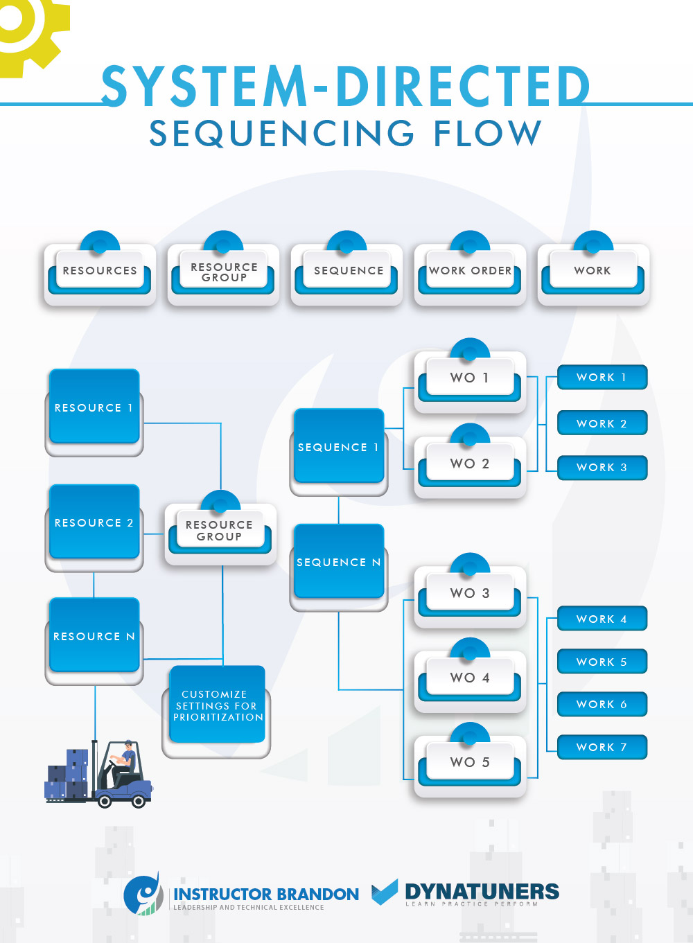 system-directeed sequencing flow