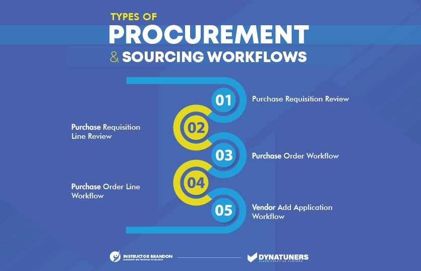 types of procurement and sourcing workflows