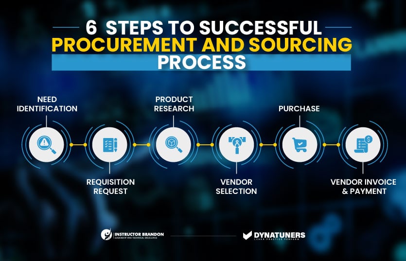 procument and sourcing process